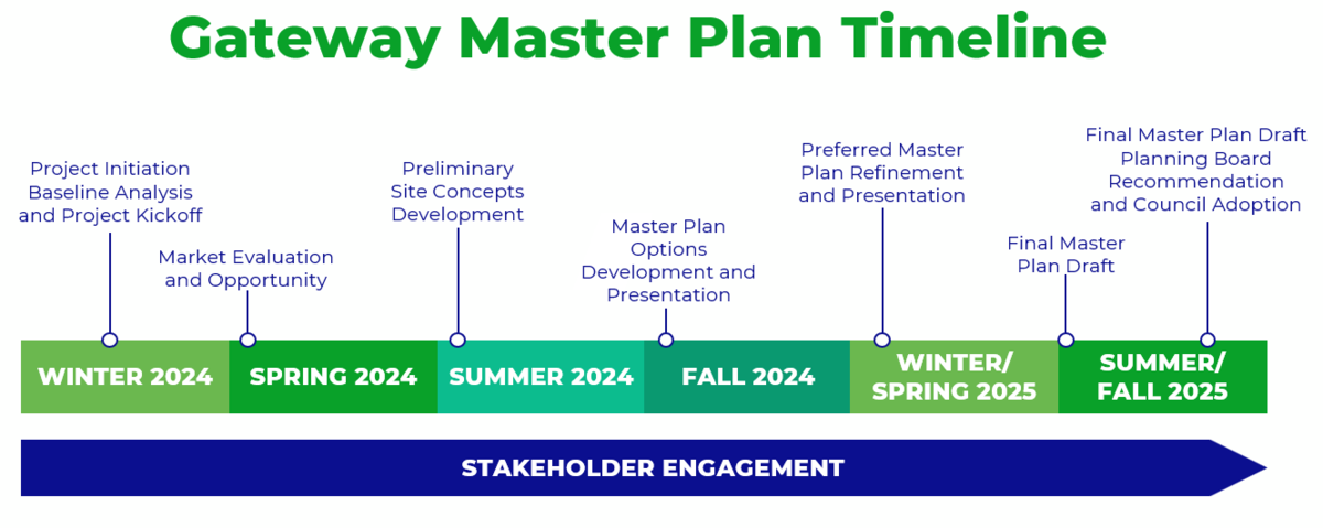 Gateway Timeline June 2025