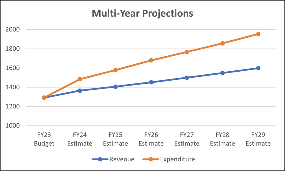 Multi-year General Fund projection