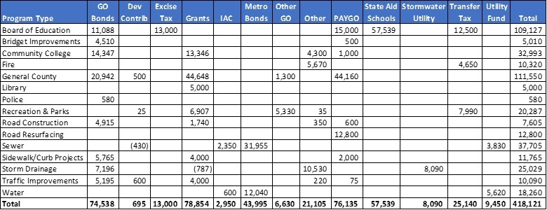FY24 capital budget by sources of funds